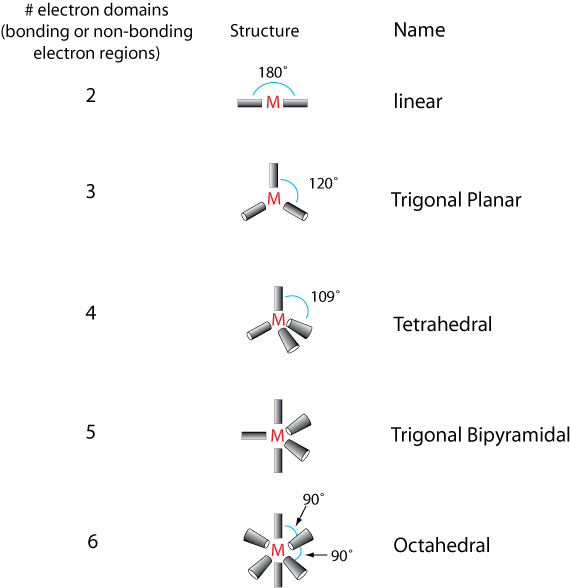  arrangements that arise when there are different numbers of electron 